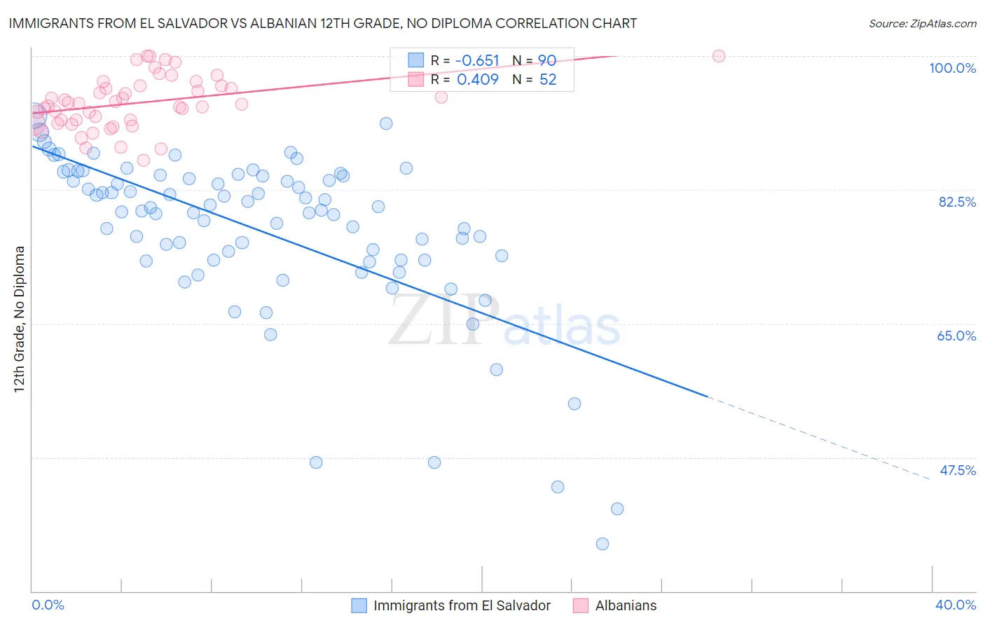 Immigrants from El Salvador vs Albanian 12th Grade, No Diploma