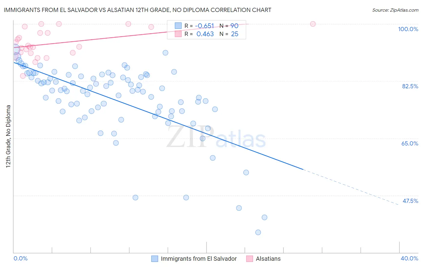 Immigrants from El Salvador vs Alsatian 12th Grade, No Diploma