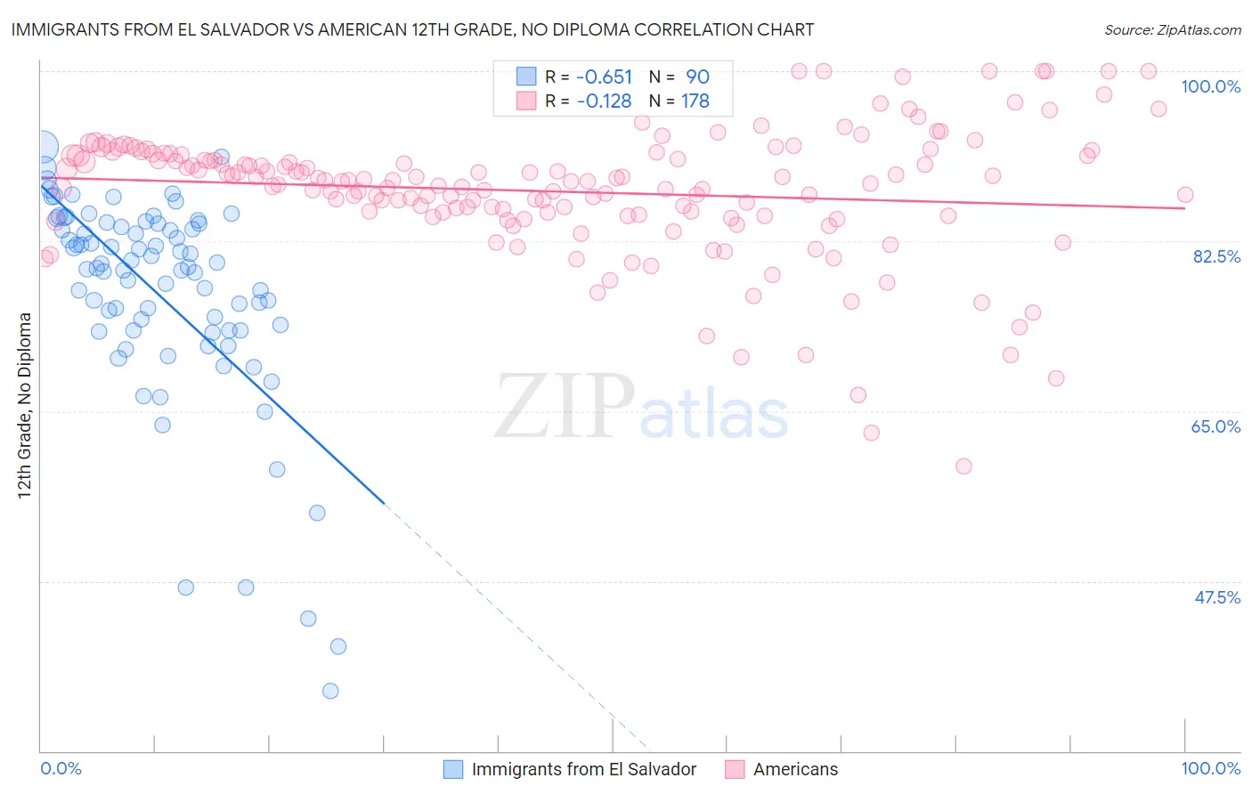 Immigrants from El Salvador vs American 12th Grade, No Diploma