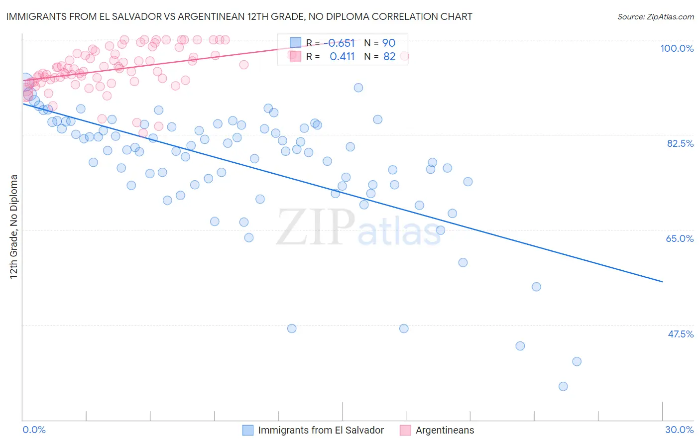 Immigrants from El Salvador vs Argentinean 12th Grade, No Diploma