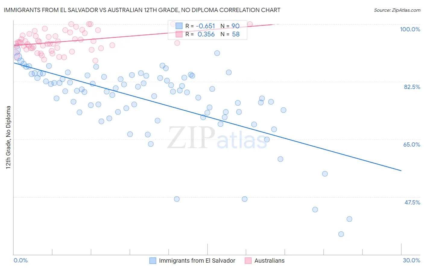 Immigrants from El Salvador vs Australian 12th Grade, No Diploma