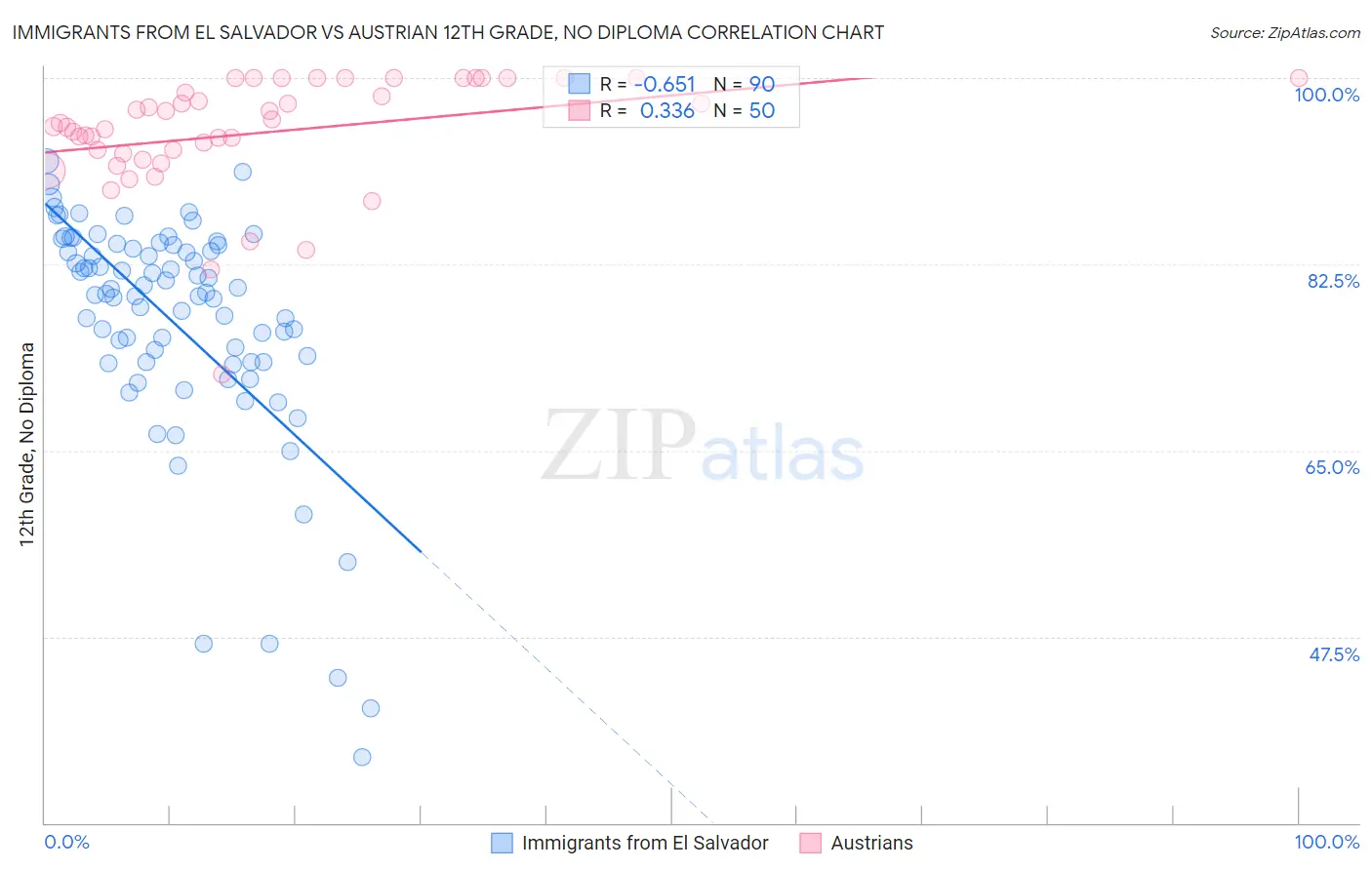 Immigrants from El Salvador vs Austrian 12th Grade, No Diploma