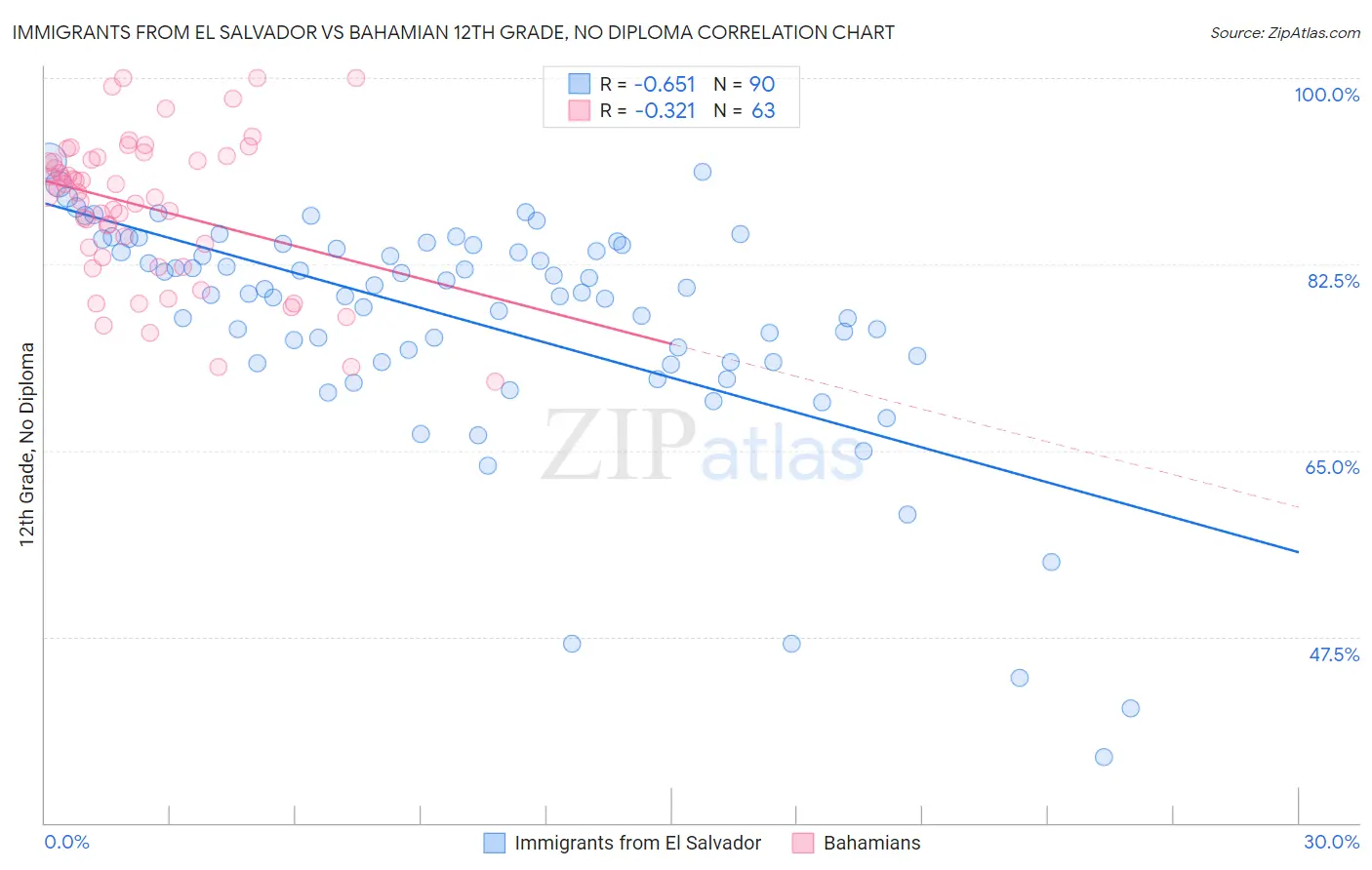 Immigrants from El Salvador vs Bahamian 12th Grade, No Diploma