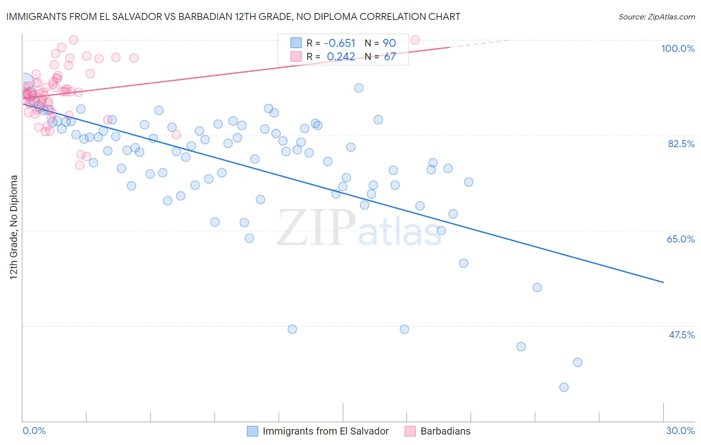 Immigrants from El Salvador vs Barbadian 12th Grade, No Diploma