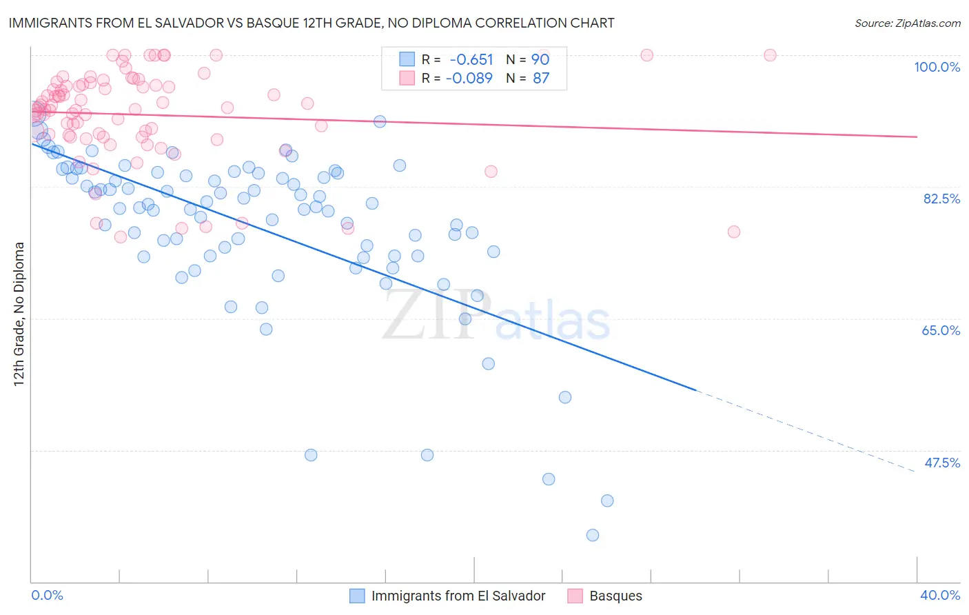 Immigrants from El Salvador vs Basque 12th Grade, No Diploma