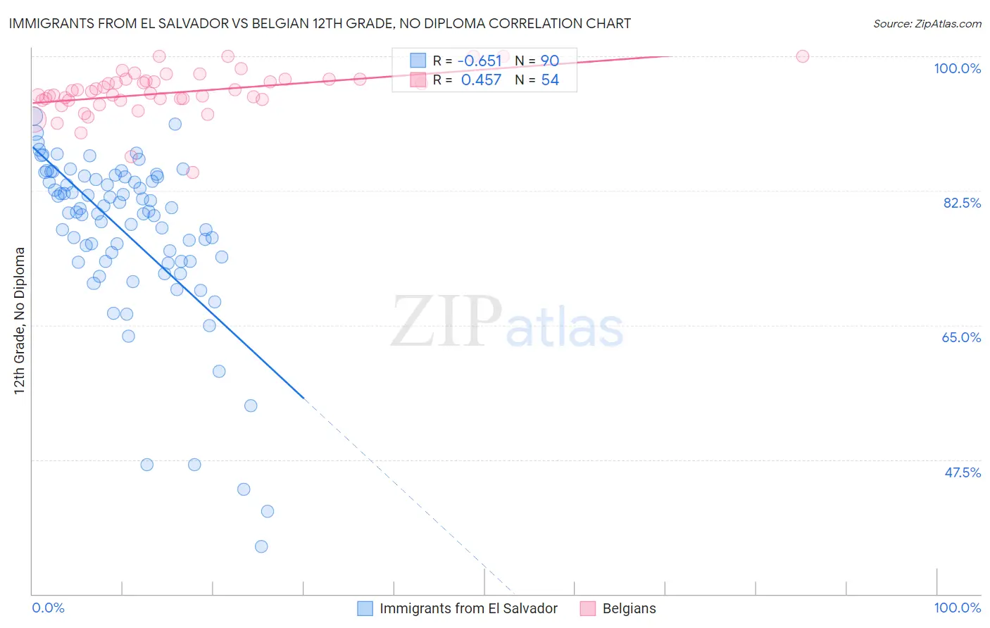 Immigrants from El Salvador vs Belgian 12th Grade, No Diploma