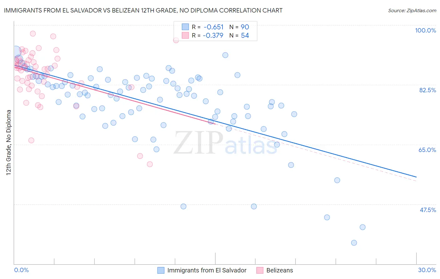 Immigrants from El Salvador vs Belizean 12th Grade, No Diploma