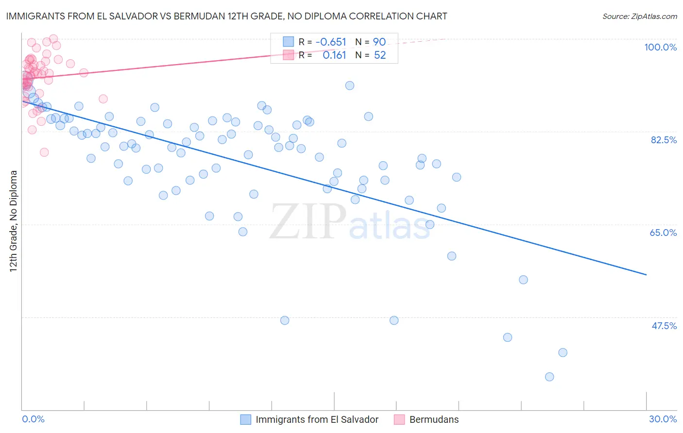 Immigrants from El Salvador vs Bermudan 12th Grade, No Diploma