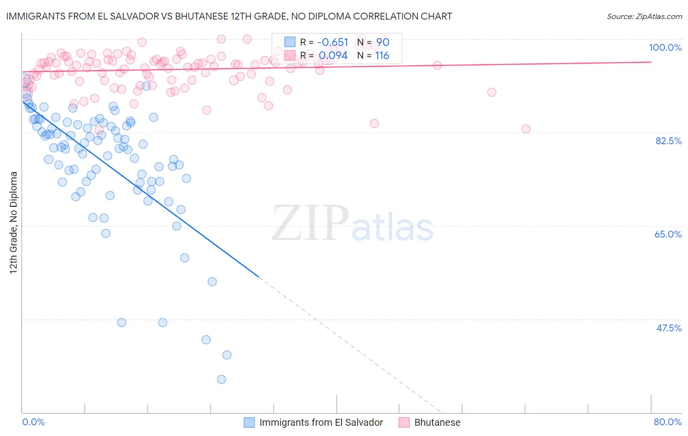 Immigrants from El Salvador vs Bhutanese 12th Grade, No Diploma