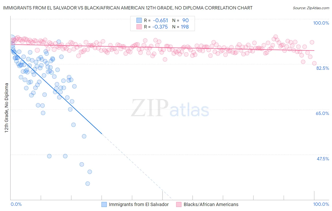 Immigrants from El Salvador vs Black/African American 12th Grade, No Diploma