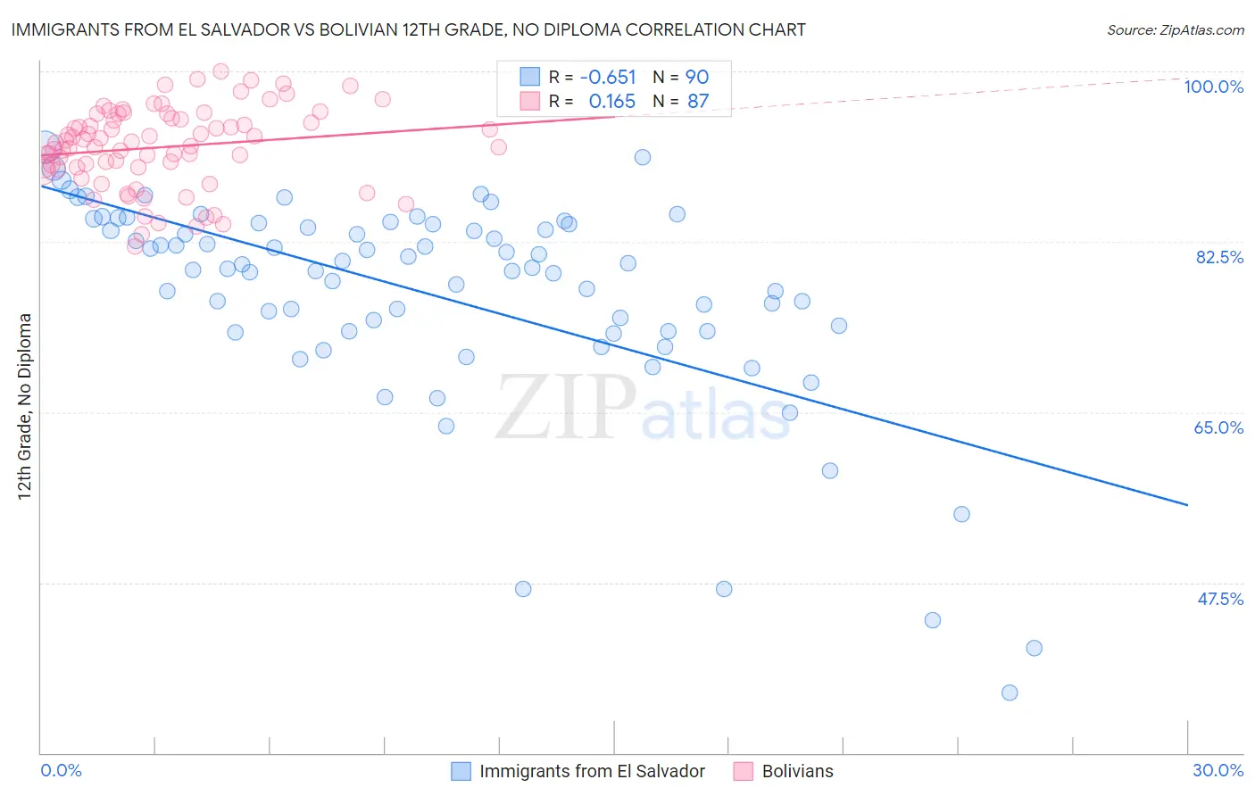 Immigrants from El Salvador vs Bolivian 12th Grade, No Diploma