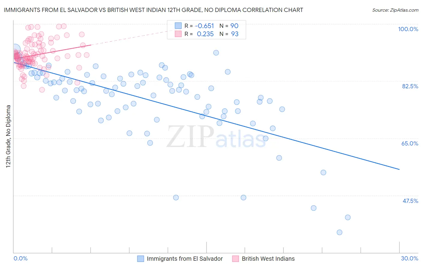 Immigrants from El Salvador vs British West Indian 12th Grade, No Diploma