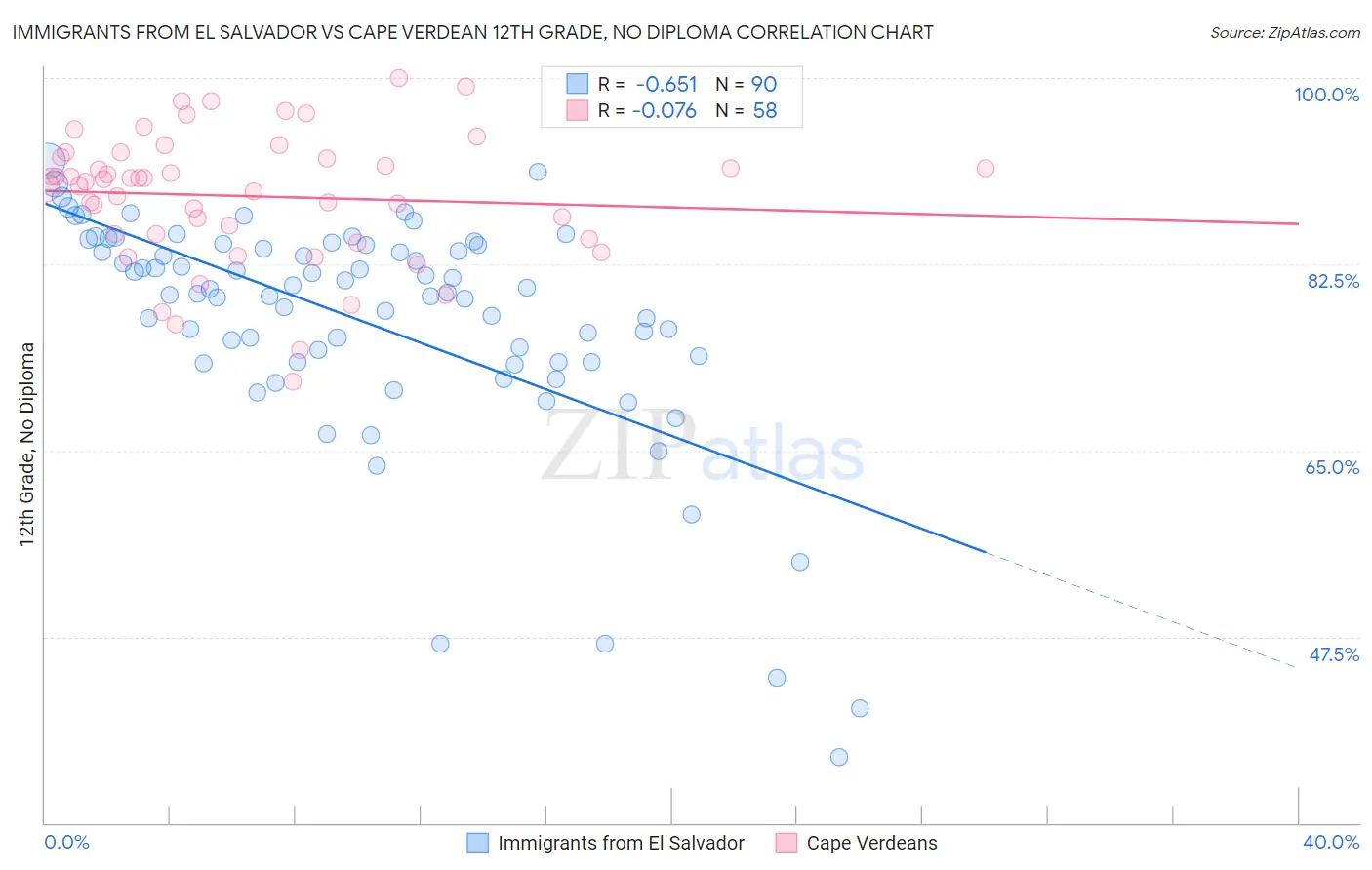 Immigrants from El Salvador vs Cape Verdean 12th Grade, No Diploma