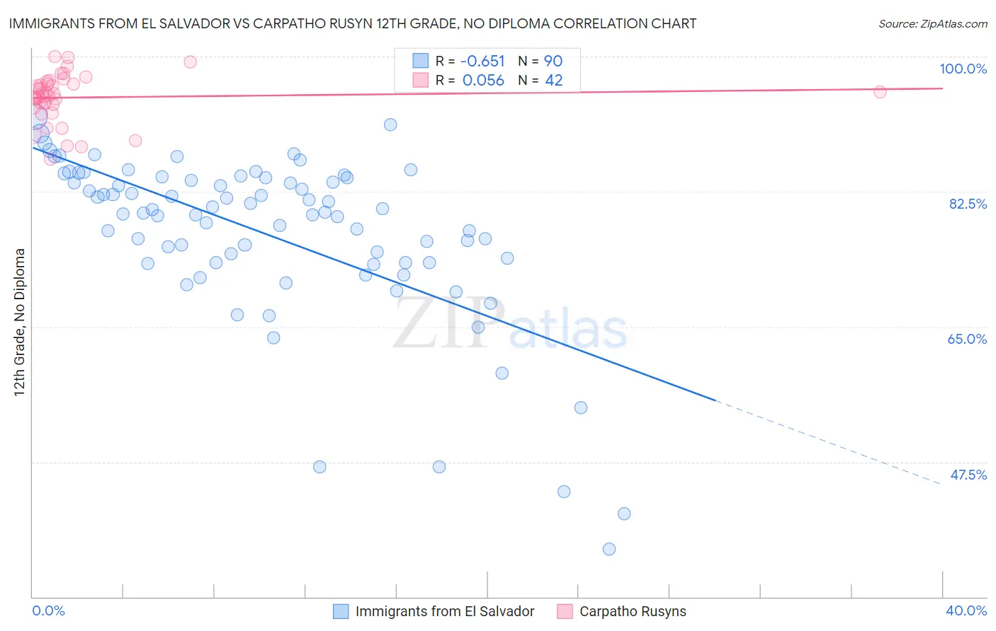 Immigrants from El Salvador vs Carpatho Rusyn 12th Grade, No Diploma