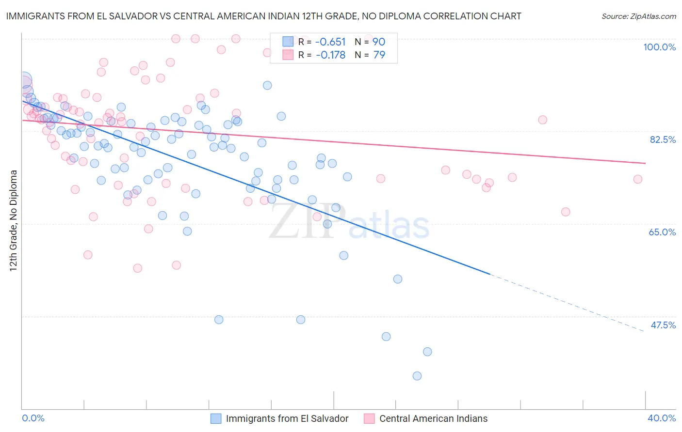 Immigrants from El Salvador vs Central American Indian 12th Grade, No Diploma