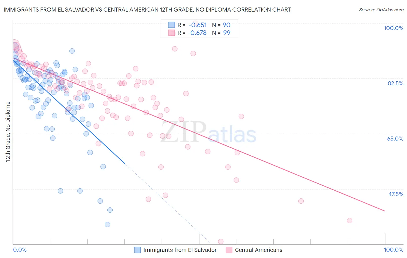 Immigrants from El Salvador vs Central American 12th Grade, No Diploma