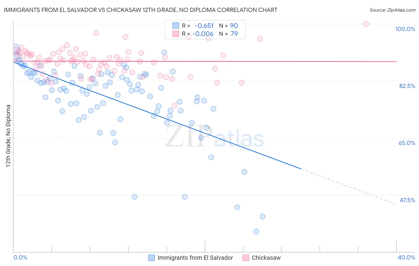 Immigrants from El Salvador vs Chickasaw 12th Grade, No Diploma