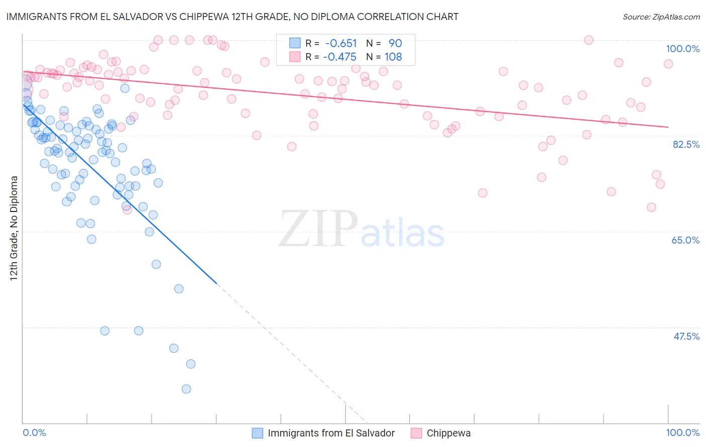 Immigrants from El Salvador vs Chippewa 12th Grade, No Diploma
