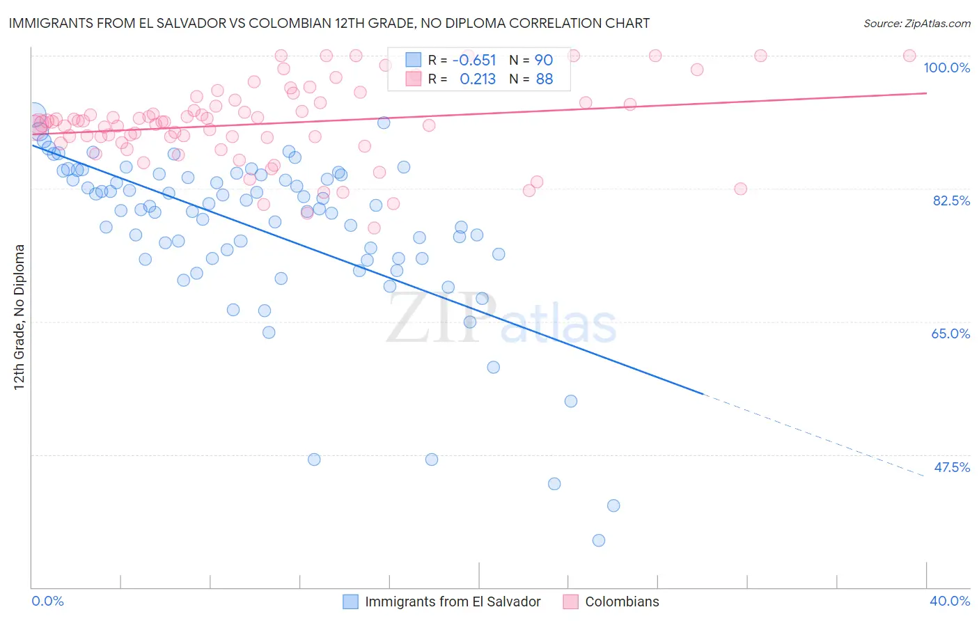 Immigrants from El Salvador vs Colombian 12th Grade, No Diploma