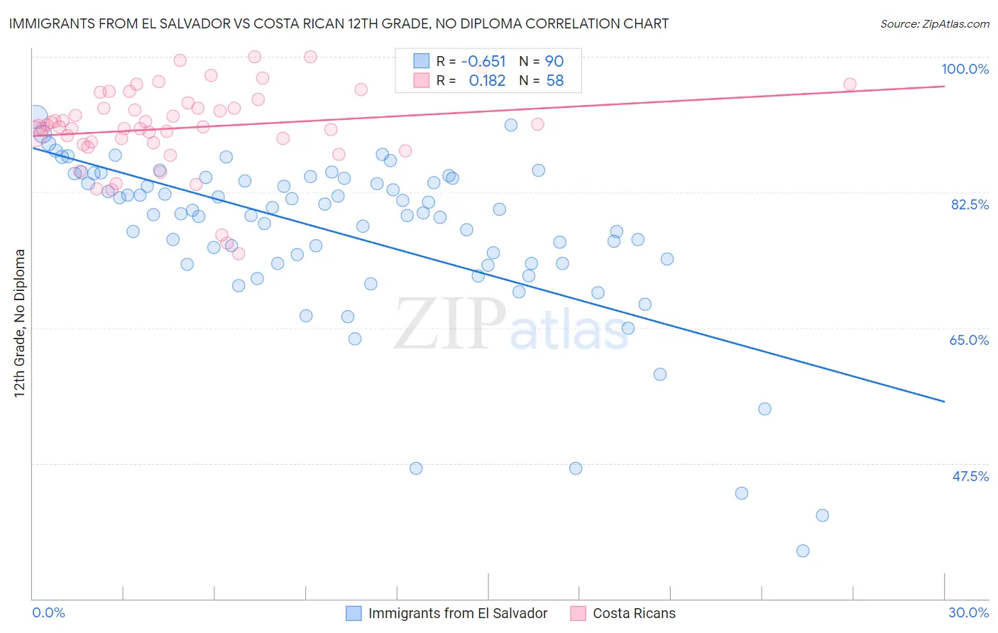 Immigrants from El Salvador vs Costa Rican 12th Grade, No Diploma