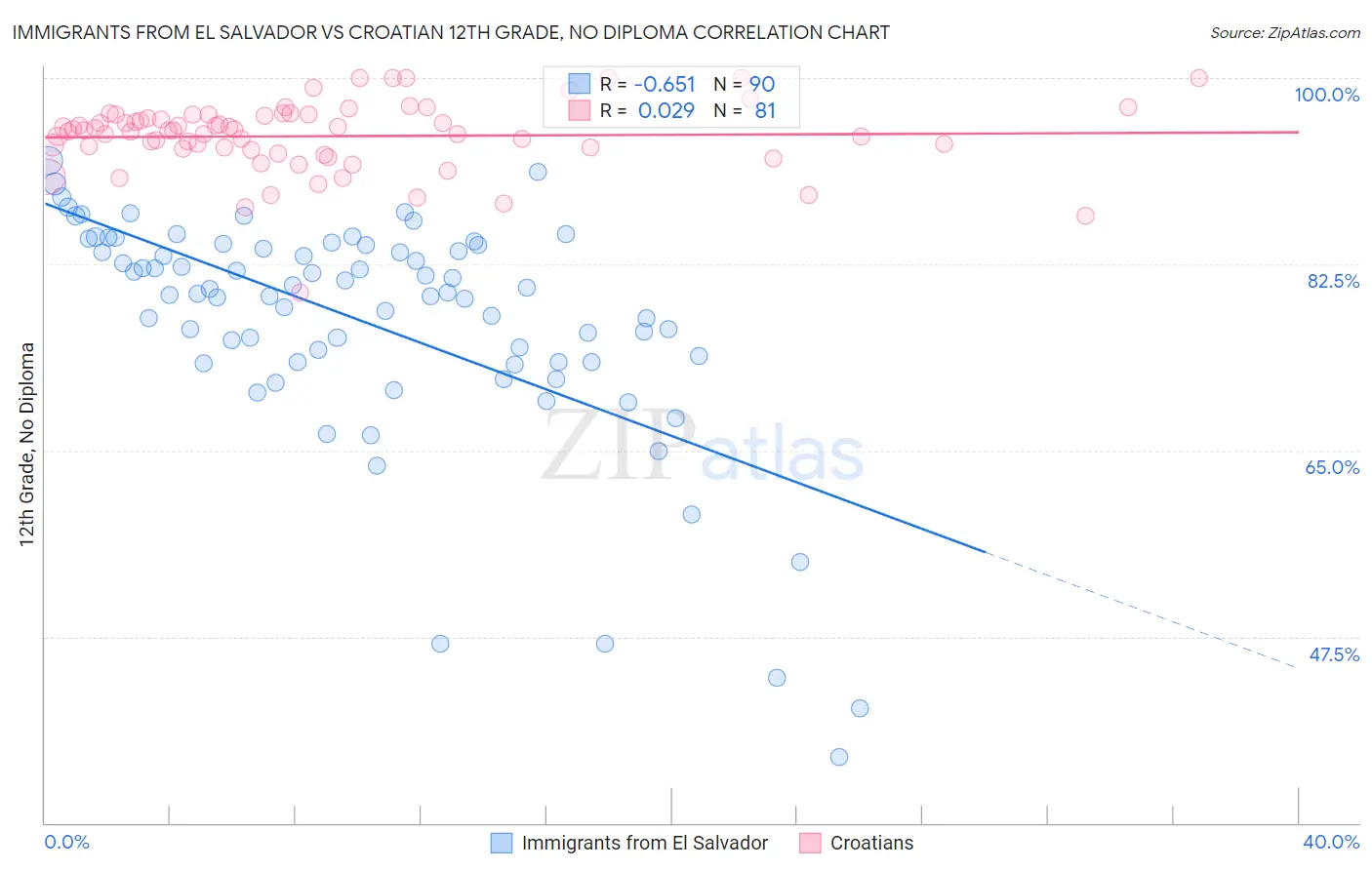 Immigrants from El Salvador vs Croatian 12th Grade, No Diploma