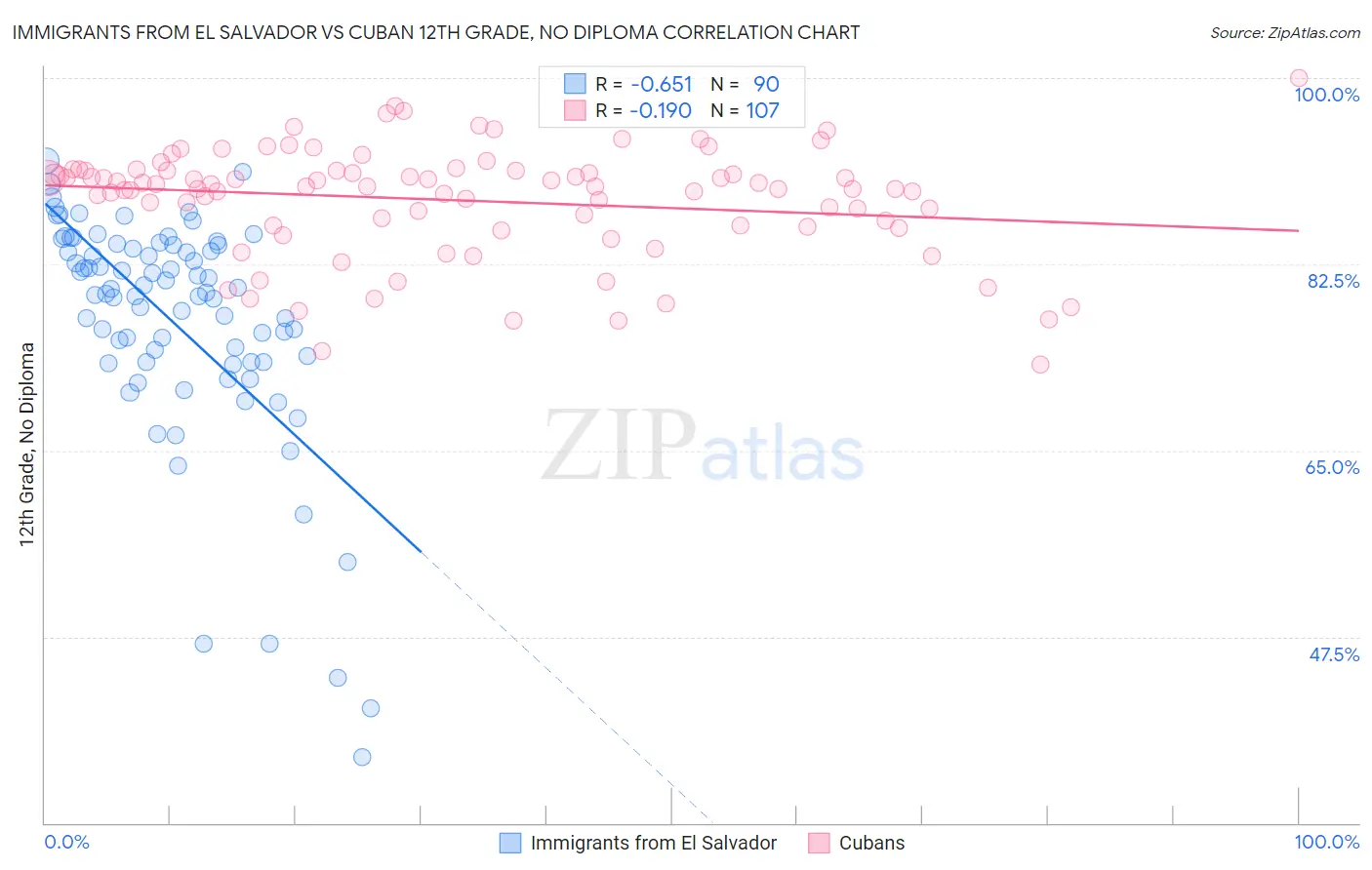 Immigrants from El Salvador vs Cuban 12th Grade, No Diploma