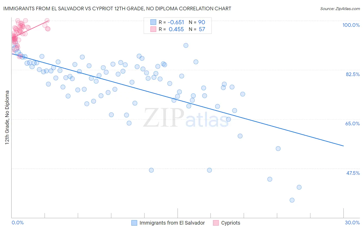 Immigrants from El Salvador vs Cypriot 12th Grade, No Diploma