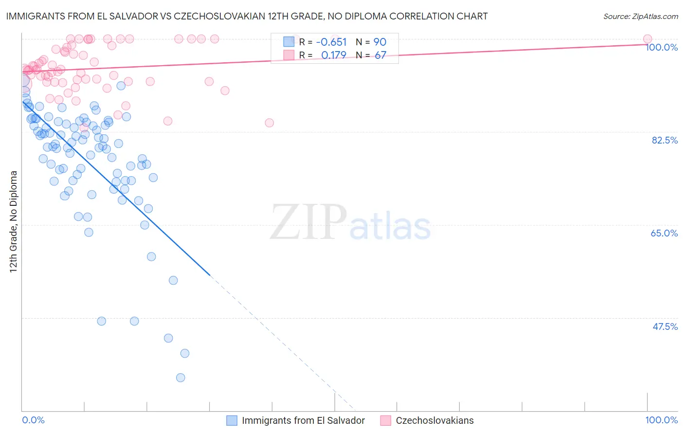 Immigrants from El Salvador vs Czechoslovakian 12th Grade, No Diploma