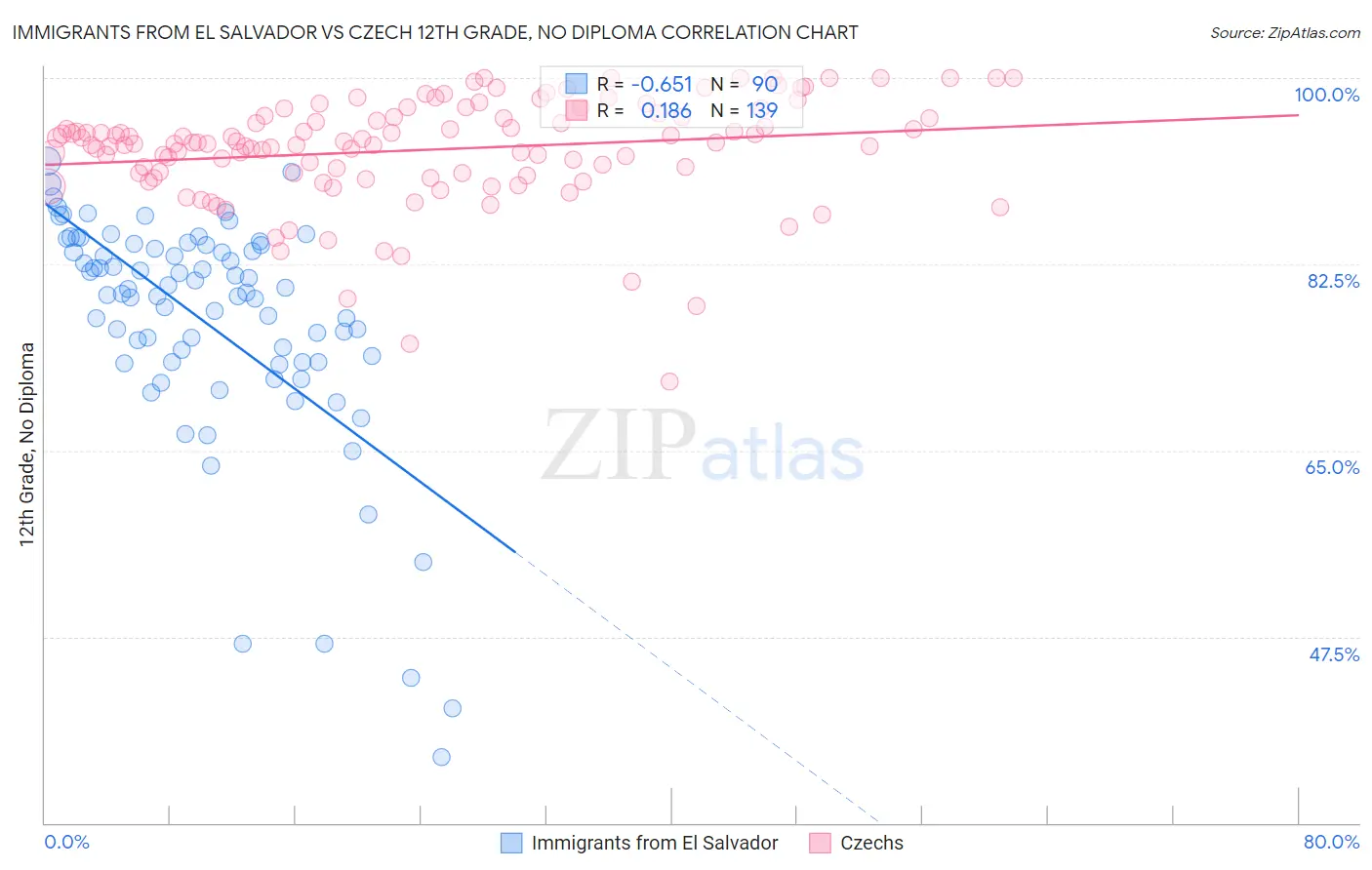 Immigrants from El Salvador vs Czech 12th Grade, No Diploma