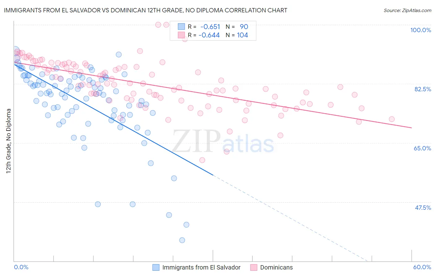 Immigrants from El Salvador vs Dominican 12th Grade, No Diploma