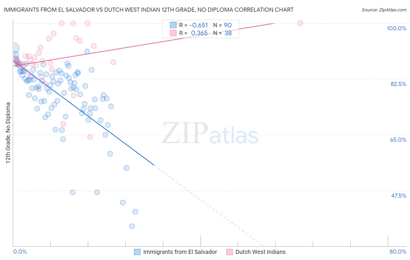 Immigrants from El Salvador vs Dutch West Indian 12th Grade, No Diploma