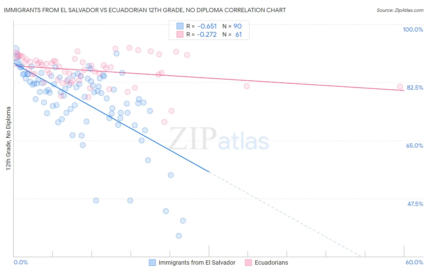 Immigrants from El Salvador vs Ecuadorian 12th Grade, No Diploma