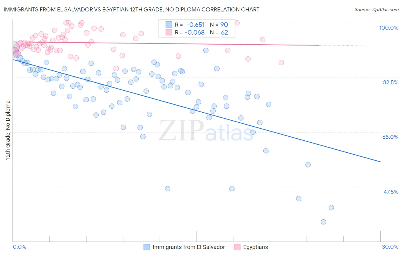 Immigrants from El Salvador vs Egyptian 12th Grade, No Diploma