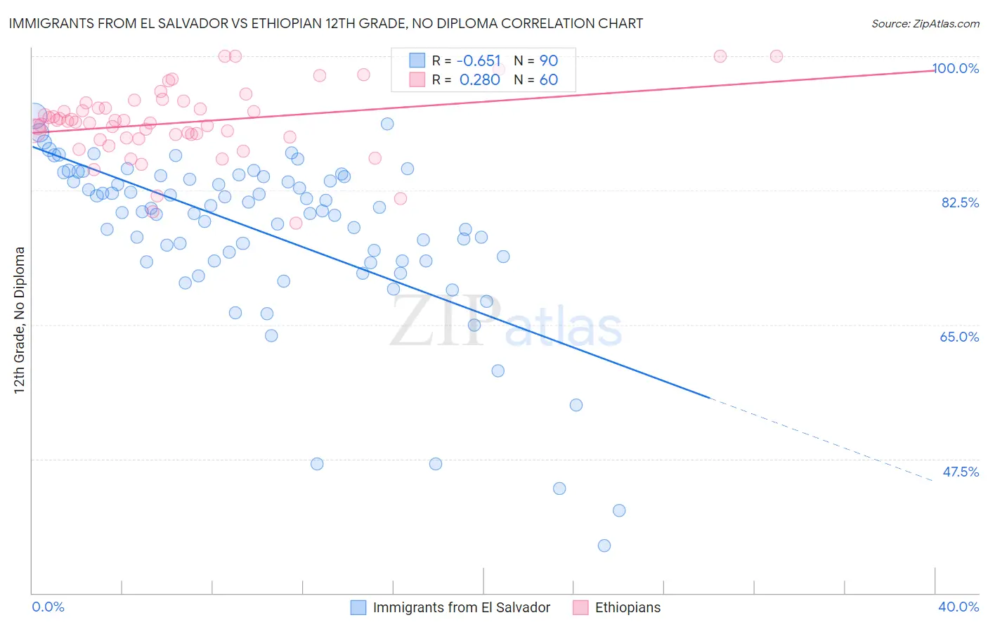 Immigrants from El Salvador vs Ethiopian 12th Grade, No Diploma