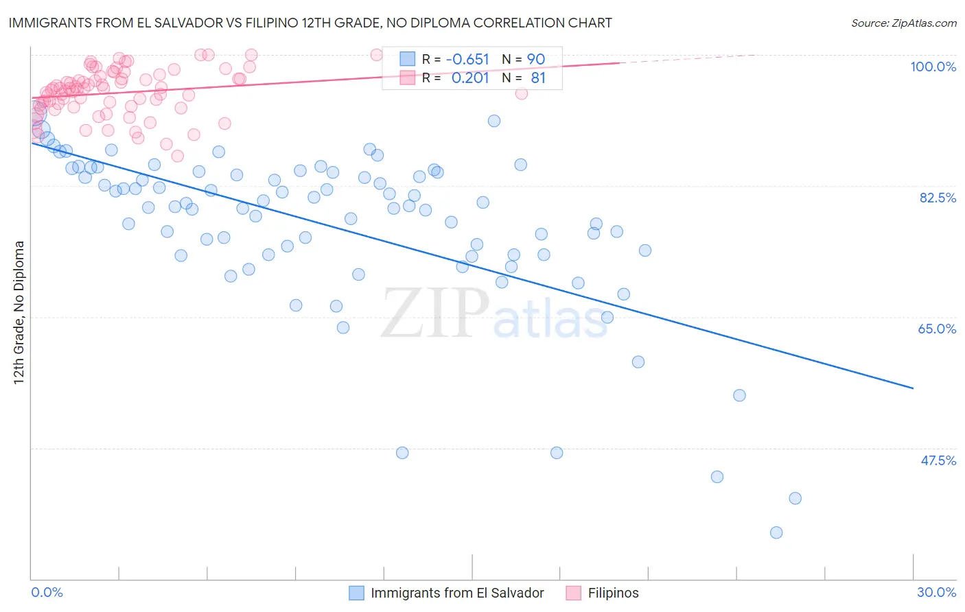 Immigrants from El Salvador vs Filipino 12th Grade, No Diploma