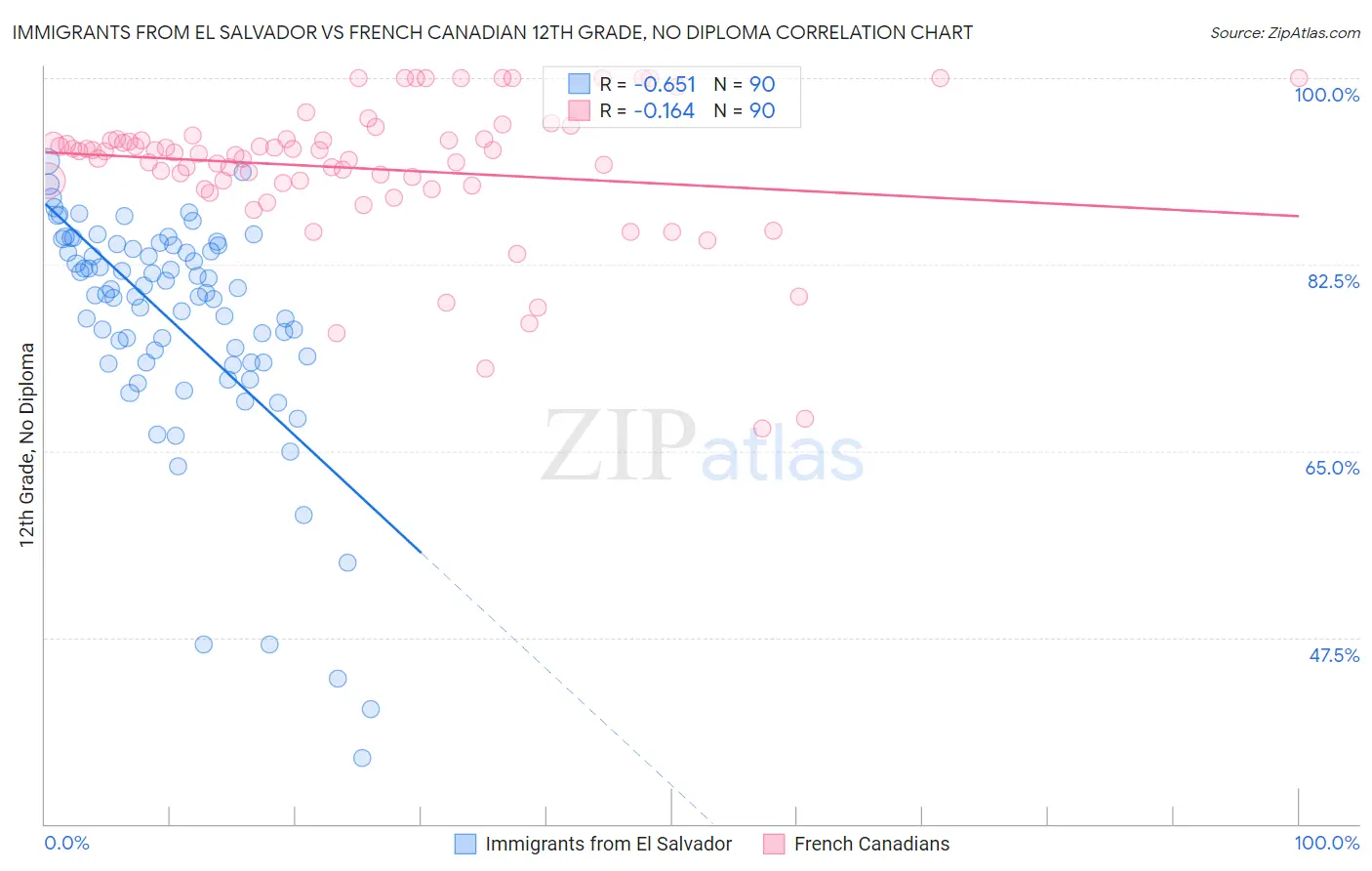 Immigrants from El Salvador vs French Canadian 12th Grade, No Diploma