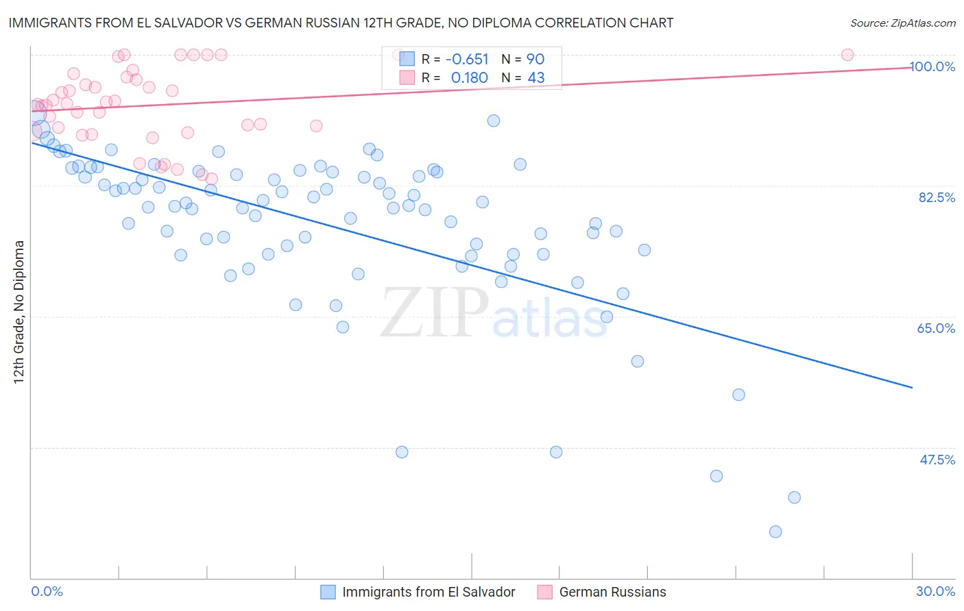 Immigrants from El Salvador vs German Russian 12th Grade, No Diploma