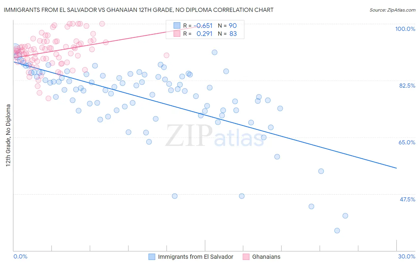 Immigrants from El Salvador vs Ghanaian 12th Grade, No Diploma