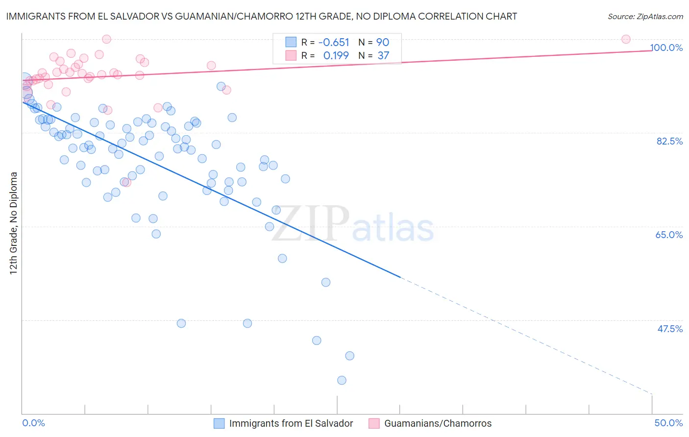 Immigrants from El Salvador vs Guamanian/Chamorro 12th Grade, No Diploma