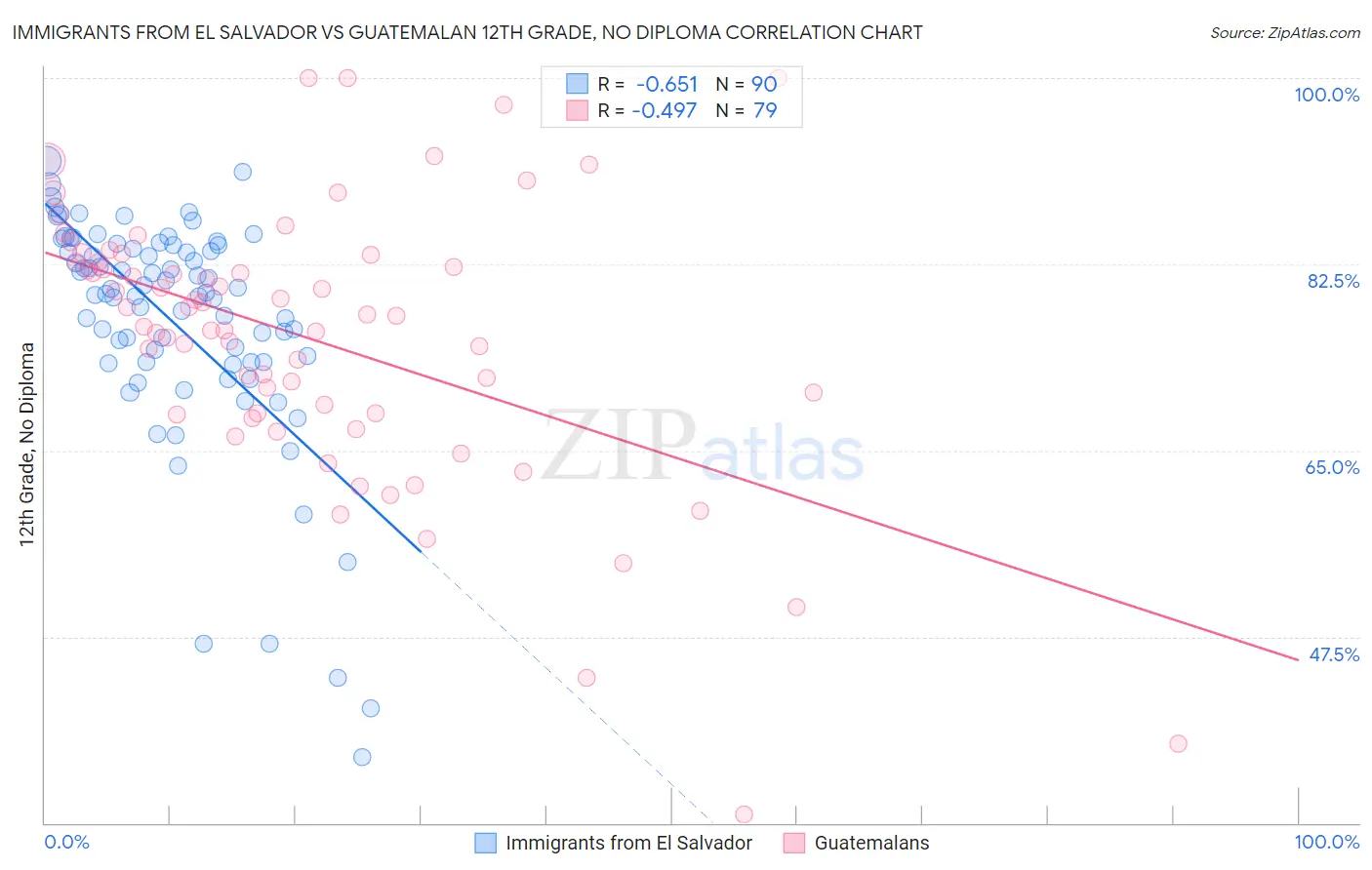 Immigrants from El Salvador vs Guatemalan 12th Grade, No Diploma