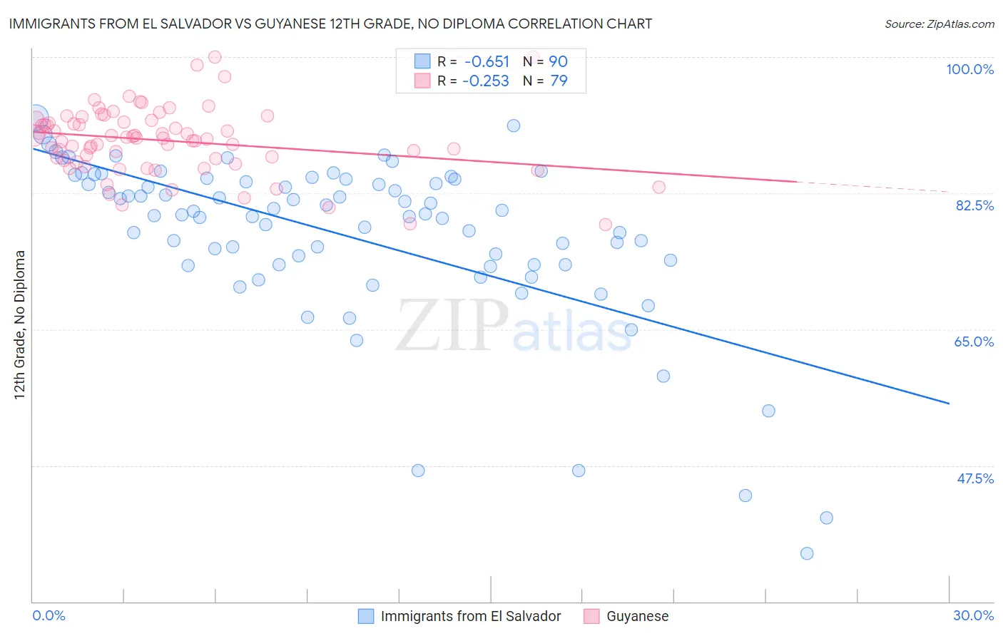 Immigrants from El Salvador vs Guyanese 12th Grade, No Diploma