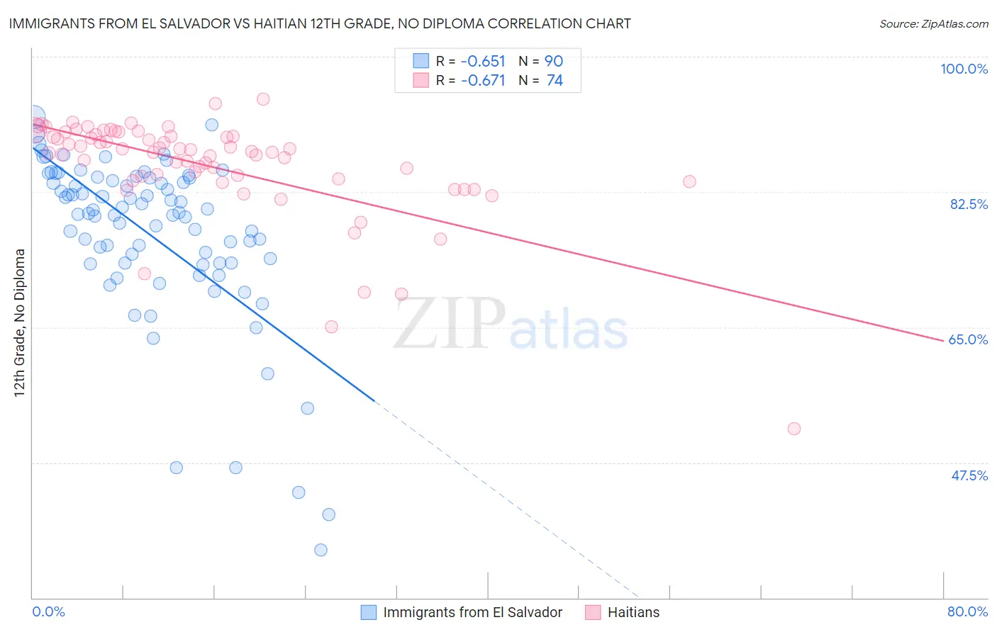 Immigrants from El Salvador vs Haitian 12th Grade, No Diploma