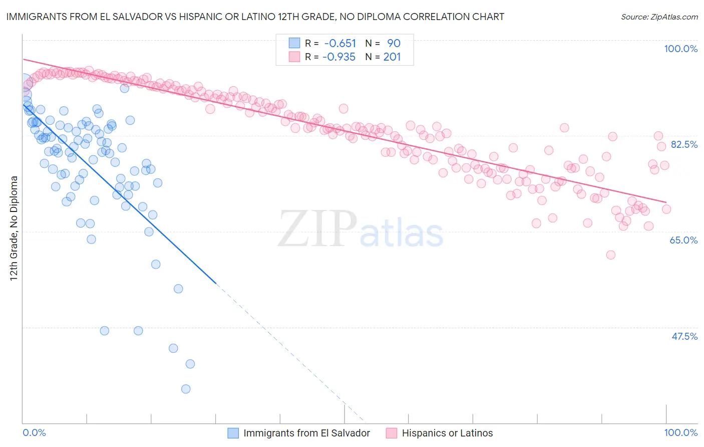 Immigrants from El Salvador vs Hispanic or Latino 12th Grade, No Diploma