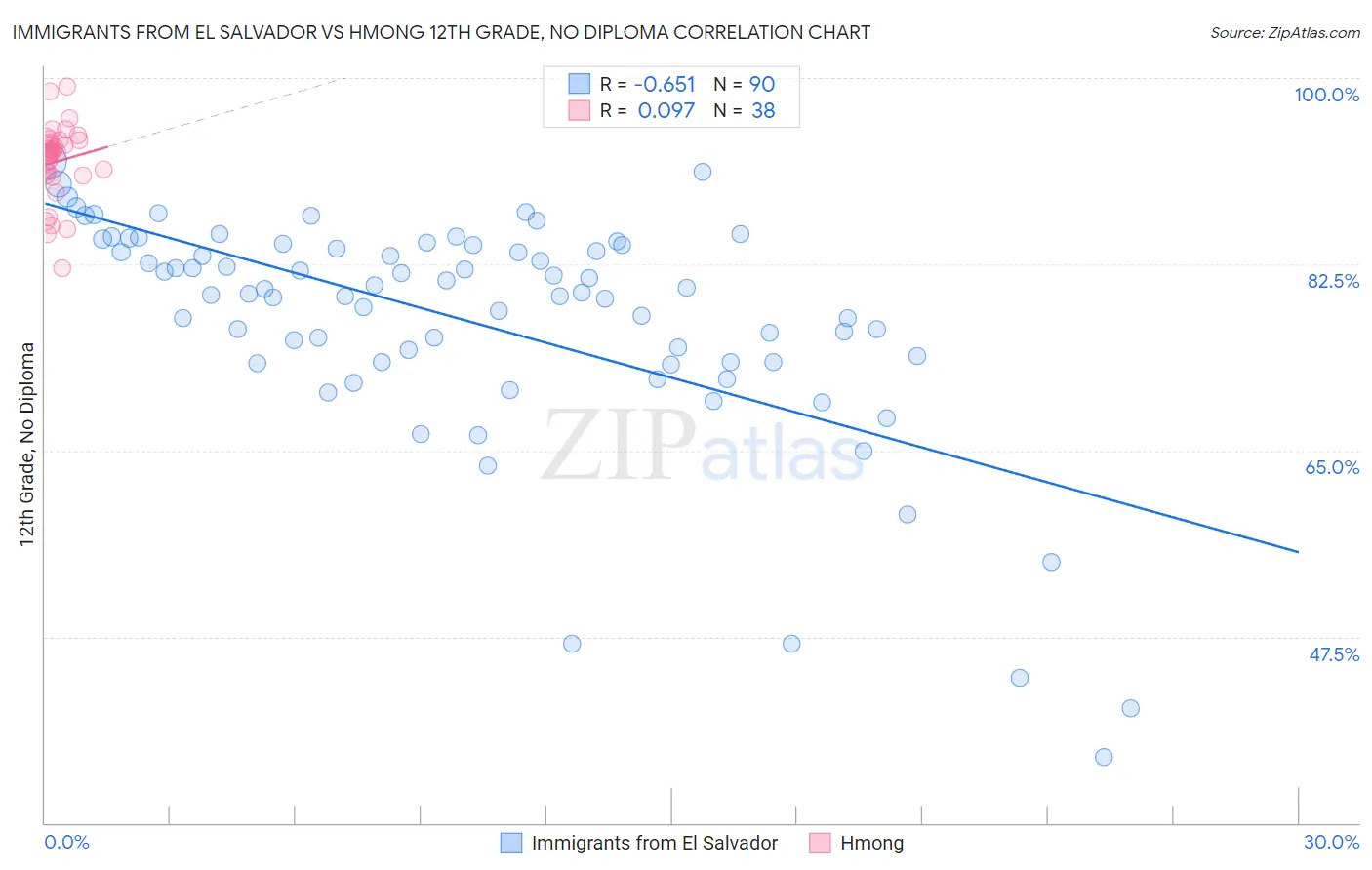 Immigrants from El Salvador vs Hmong 12th Grade, No Diploma