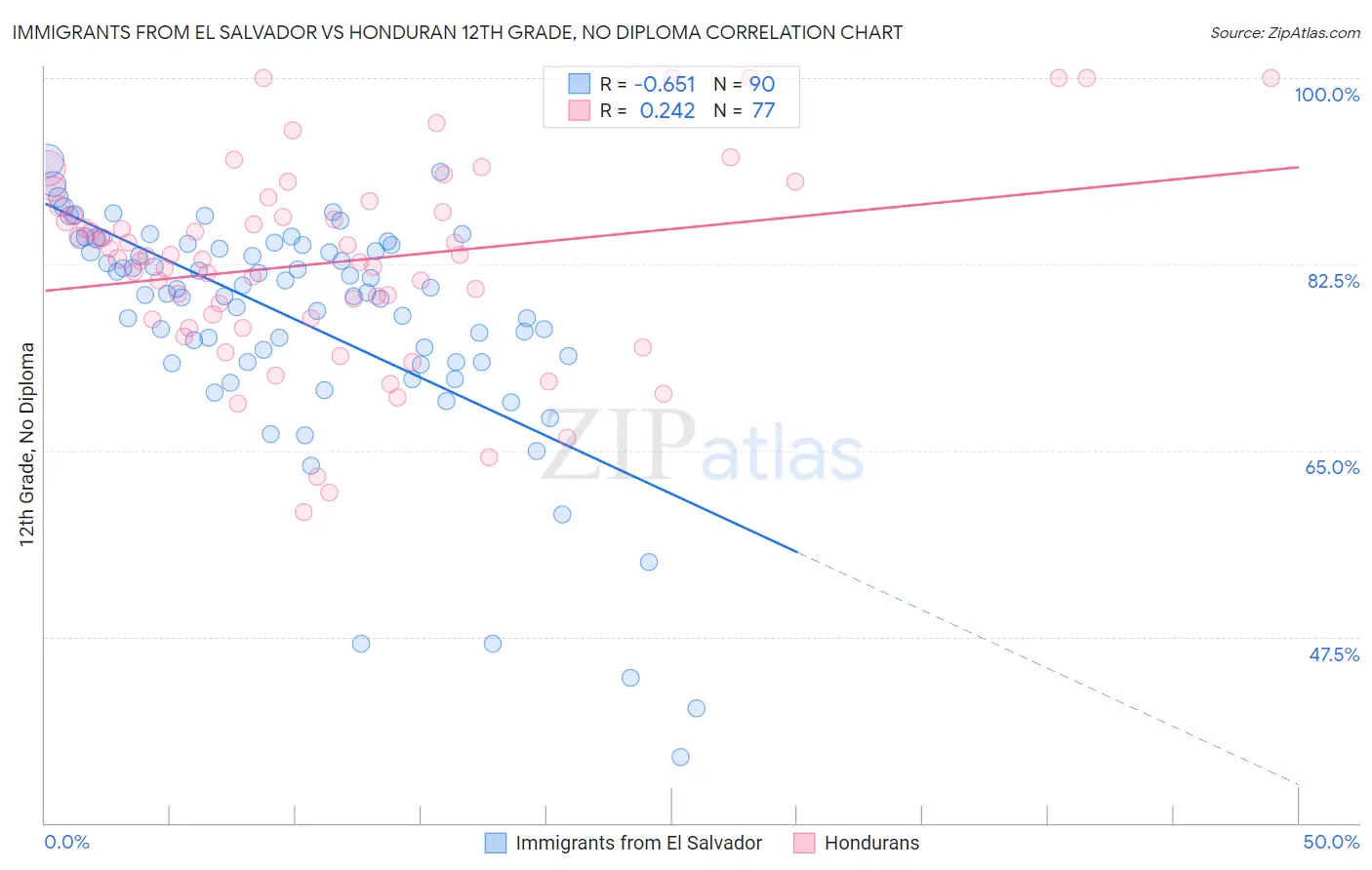 Immigrants from El Salvador vs Honduran 12th Grade, No Diploma