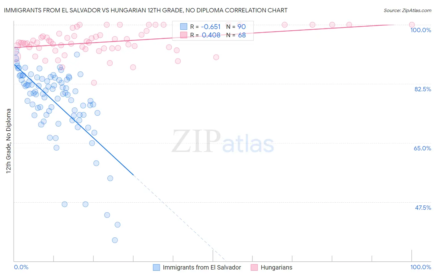 Immigrants from El Salvador vs Hungarian 12th Grade, No Diploma