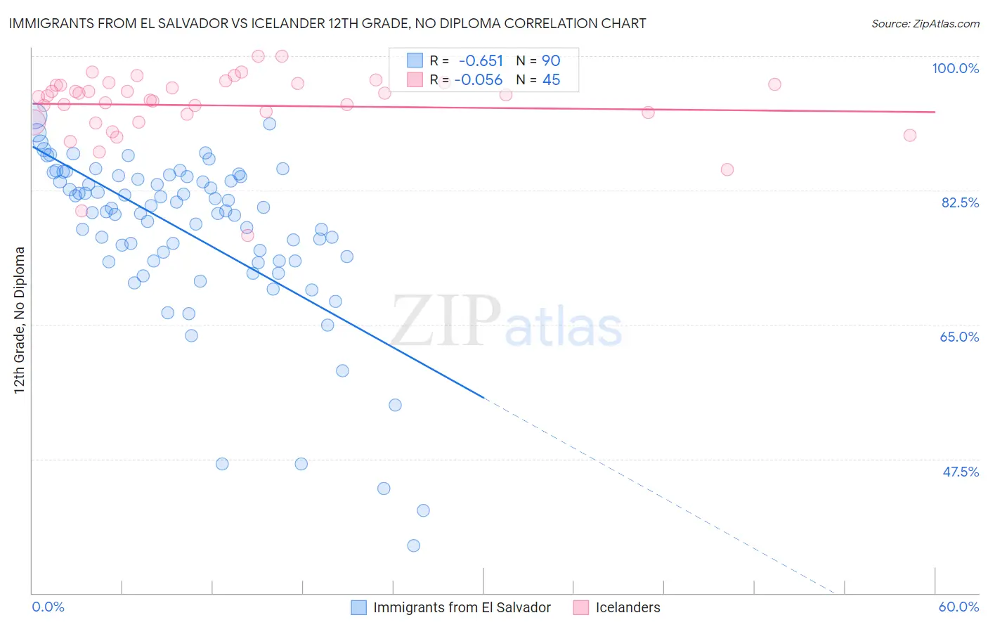 Immigrants from El Salvador vs Icelander 12th Grade, No Diploma