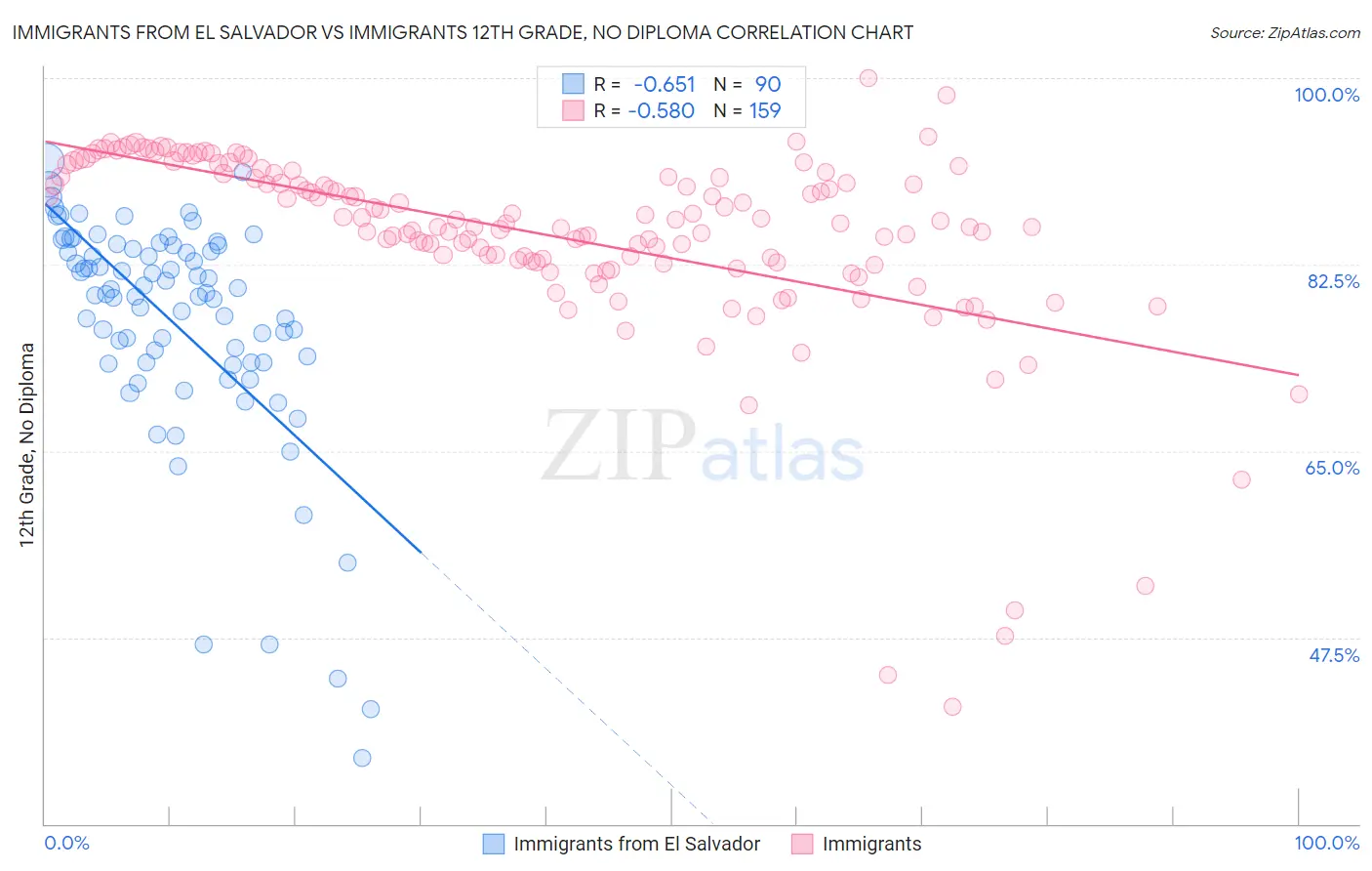 Immigrants from El Salvador vs Immigrants 12th Grade, No Diploma