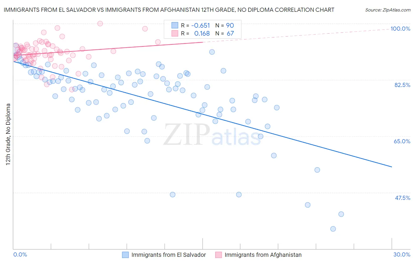 Immigrants from El Salvador vs Immigrants from Afghanistan 12th Grade, No Diploma