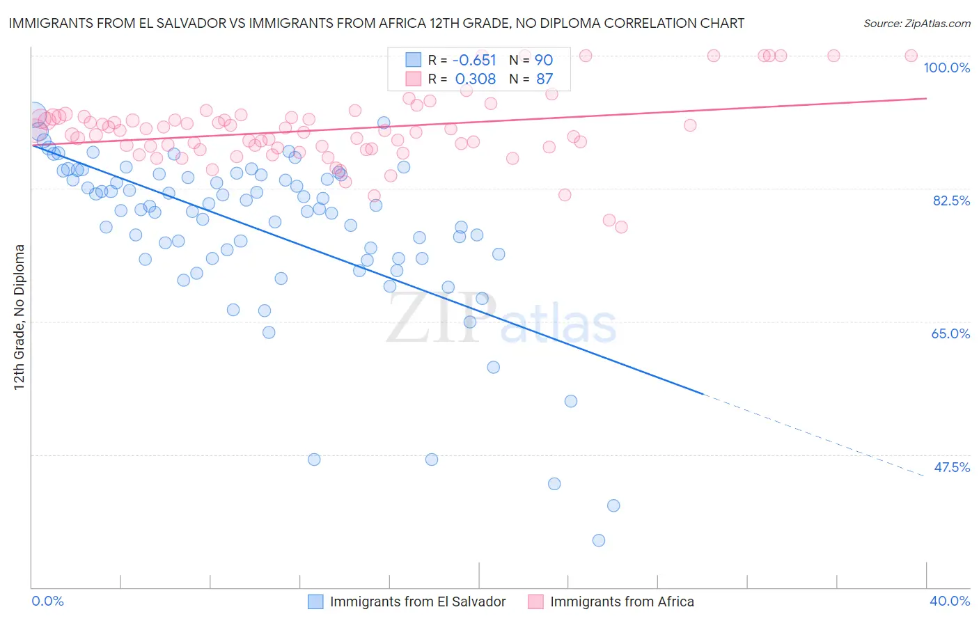 Immigrants from El Salvador vs Immigrants from Africa 12th Grade, No Diploma